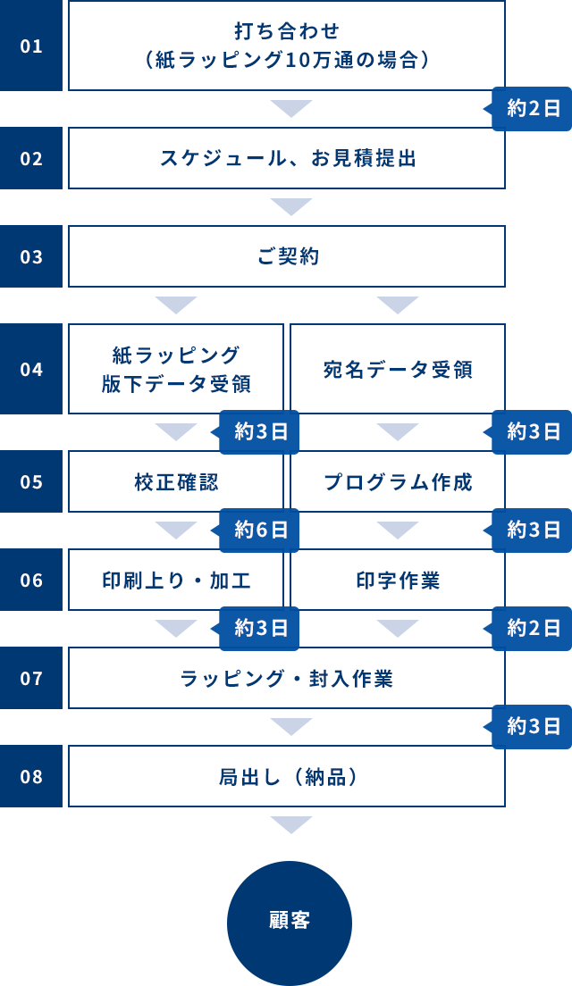 01：打ち合わせ 約2日→02：スケジュール、お見積提出→03：ご契約 04：紙ラッピング・版下データ受領 約3日／宛名データ受領 約3日→05：校正確認 約6日／プログラム作成 約3日→06 印刷上り・加工 約3日／印字作業 約2日→07 ラッピング・封入作業 約3日→08：局出し→顧客